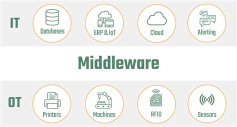 Middleware 